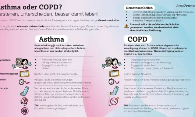 Asthma vs. COPD: Unterschiede, Gemeinsamkeiten & Behandlungsziele. COPD-Begleiterkrankungen sind häufig, z.B. Herzprobleme.