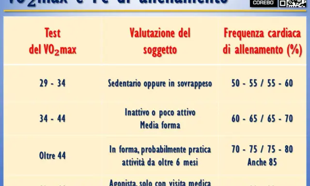 Tabella test di cooper: VO2max, valutazione soggetto e frequenza cardiaca di allenamento. Indica livelli di forma fisica e allenamento.