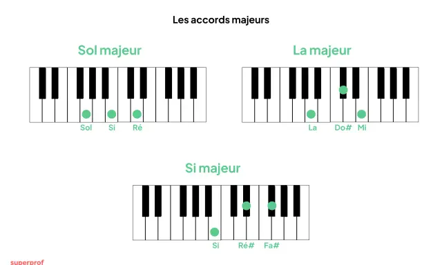 Diagrammes de clavier montrant les accords majeurs : Sol, La et Si. L'accord g/d est illustré par des points verts sur les touches.