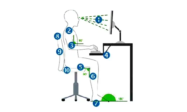 Schéma montrant la bonne position assise devant un ordinateur, avec des angles et des repères pour une posture ergonomique.