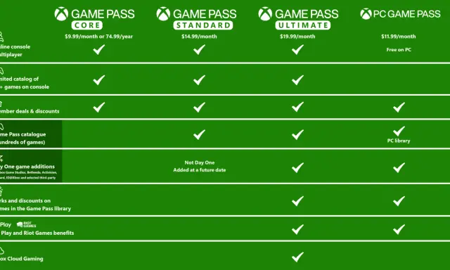 Porównanie planów Xbox Game Pass: Core, Standard, Ultimate i PC. Sprawdź, co oferuje każdy z nich, by wybrać najlepszy dla siebie lub swojej rodziny.