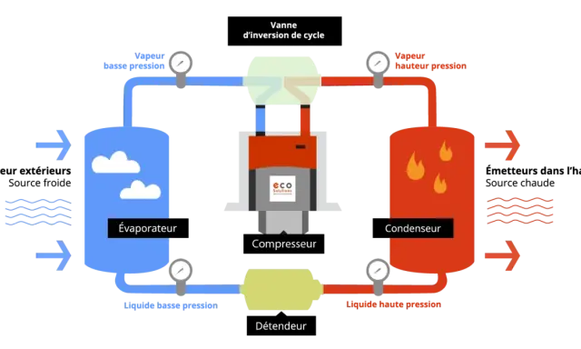 Schéma d'une installation pompe à chaleur : évaporateur, compresseur, condenseur, détendeur et vanne d'inversion de cycle.
