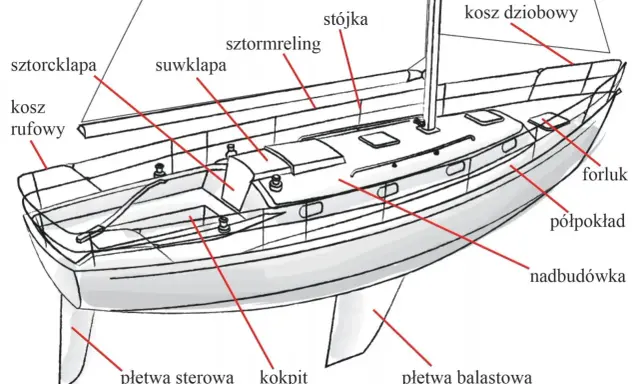 Schematyczny rysunek przedstawia budowę jachtu z zaznaczonymi elementami: kokpitem, nadbudówką, płetwami i innymi częściami.