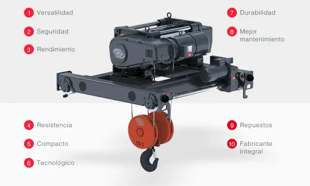 Polipasto eléctrico industrial con gancho de 15 toneladas, destacando sus tipos y características: versatilidad, seguridad, rendimiento, resistencia, compacto, tecnológico, durabilidad, fácil mantenimiento, repuestos y fabricante integral.