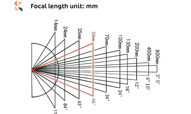 Schema che illustra come la lunghezza focale (mm) influenzi l'angolo di visione. Un esempio di foto zoom con diverse lunghezze focali.