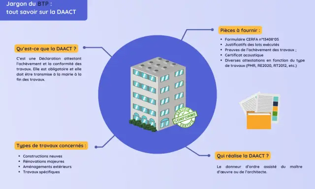 Infographie sur la DAACT, une déclaration obligatoire attestant la conformité et l'achèvement des travaux. Elle est à transmettre à la mairie en fin de travaux.