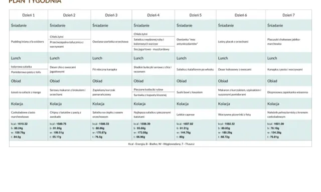 Tygodniowy plan żywieniowy dieta 1400 kcal: od śniadania po kolację, z uwzględnieniem posiłków takich jak pudding, sałatki, makarony i desery.