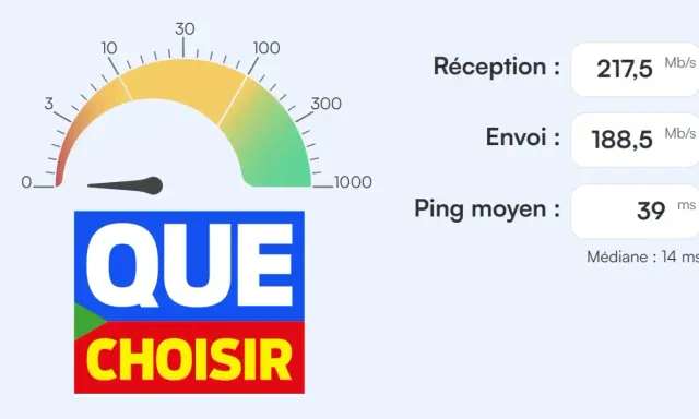 Test de débit fibre optique : réception 217,5 Mb/s, envoi 188,5 Mb/s, ping moyen 39 ms. Logo "Que Choisir".