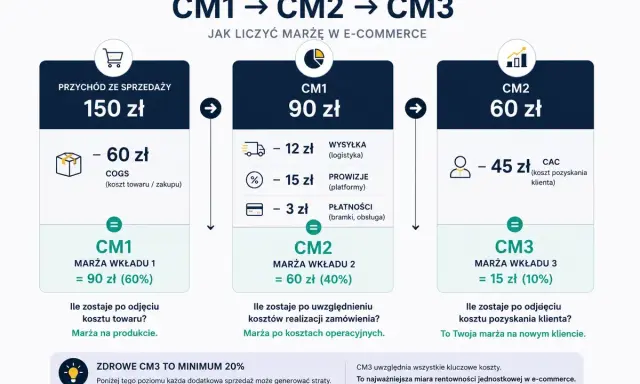 Schemat liczenia marży w systemach e commerce: od przychodu odejmujemy koszty COGS, logistyki, prowizji i płatności, by uzyskać marżę CM3.