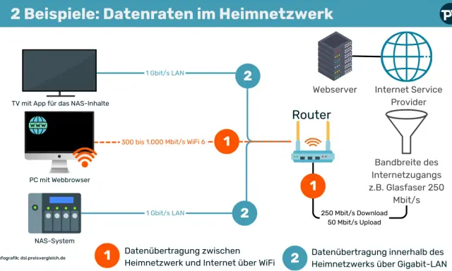 Heimnetzwerk: 1000 Leitung wie viel Mbits? WLAN bis 1000 Mbit/s, Gigabit-LAN 1 Gbit/s. Internetzugang z.B. Glasfaser 250 Mbit/s.