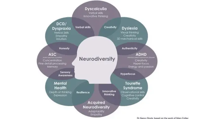 Schemat przedstawia neurodywersję, ukazując jej różne aspekty i cechy, takie jak dysleksja, ADHD, ASC, w kontraście do neurotypowego postrzegania świata.