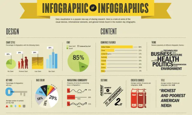 Infografica su infografiche: design, font, temi e paesi. Utile per chi vuole creare infografiche gratis.