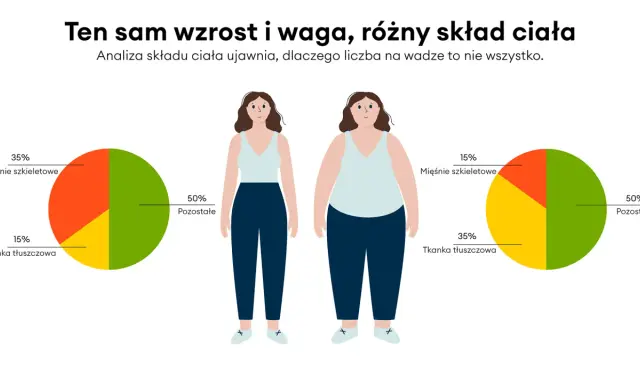 Dwie kobiety o tym samym wzroście, ale różnym składzie ciała. Wskaźnik wagi do wzrostu nie mówi wszystkiego.