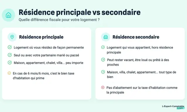 Infographie expliquant la différence résidence principale et secondaire : logement permanent vs. logement secondaire, avec leurs implications fiscales.