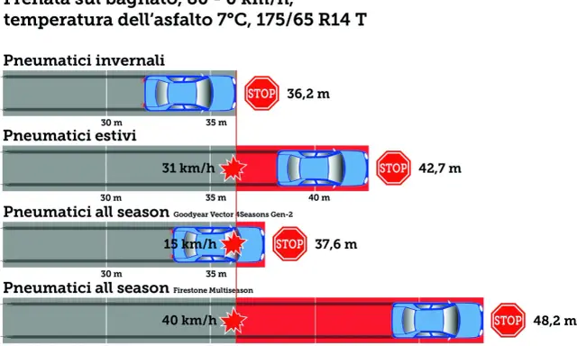 Confronto frenata su bagnato: pneumatici invernali (36,2m), estivi (42,7m), all season (37,6m e 48,2m). Si possono usare le gomme invernali in estate, ma con risultati peggiori.