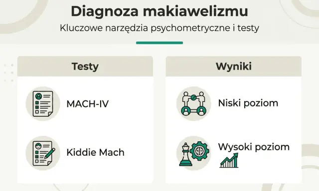 Diagnoza makiawelizmu: testy MACH-IV i Kiddie Mach, wyniki niskie i wysokie. Poznaj, co to makiawelizm.