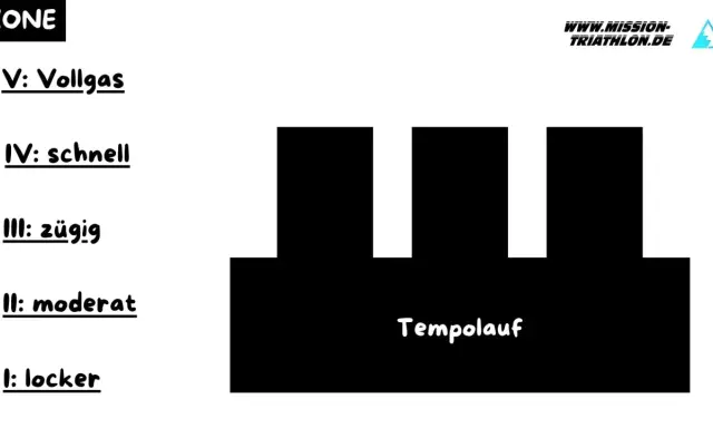 Zonen für den Tempolauf: locker, moderat, zügig, schnell, Vollgas. Ideal für den langen Lauf.