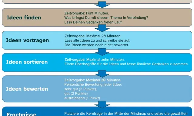 Schritt-für-Schritt-Anleitung für eine effektive Brainstorming Methode: Frage, Ideen finden, vortragen, sortieren, bewerten und visualisieren.