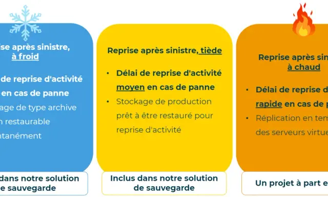 Comparaison des solutions de sauvegarde cloud entreprise : reprise à froid (lente), tiède (moyenne) et à chaud (rapide).