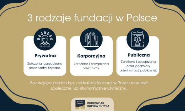 Trzy rodzaje fundacji w Polsce: prywatna, korporacyjna i publiczna. Każda z nich, niezależnie od sposobu założenia, musi służyć celom społecznym lub ekonomicznym.