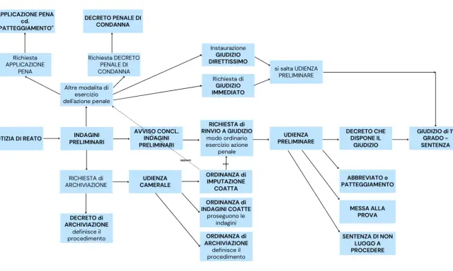 Schema del processo penale italiano: dalla notizia di reato al giudizio, con opzioni come il patteggiamento (gup significato).