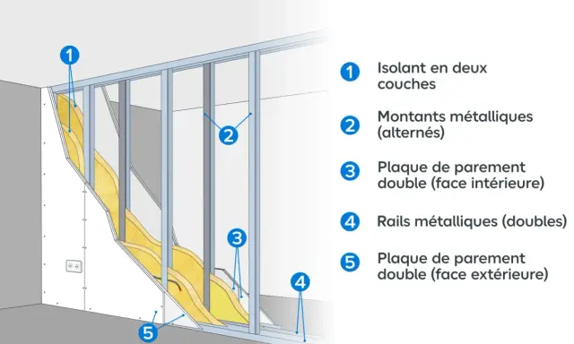 Schéma d'une cloison Placo : isolant, montants et plaques métalliques.