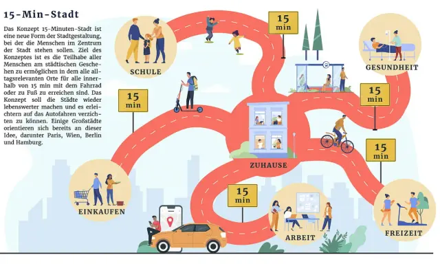 Illustration zeigt eine Stadtkarte, die das Konzept der 15-Minuten-Stadt veranschaulicht. Wege verbinden Zuhause, Schule, Einkauf, Arbeit, Gesundheit und Freizeit.