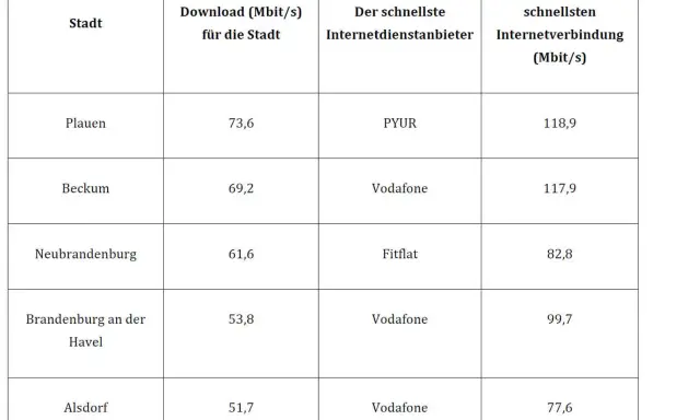 Tabelle zeigt Städte, Download-Geschwindigkeiten in Mbit/s und Internetanbieter. Plauen hat 73,6 Mbit/s Download.