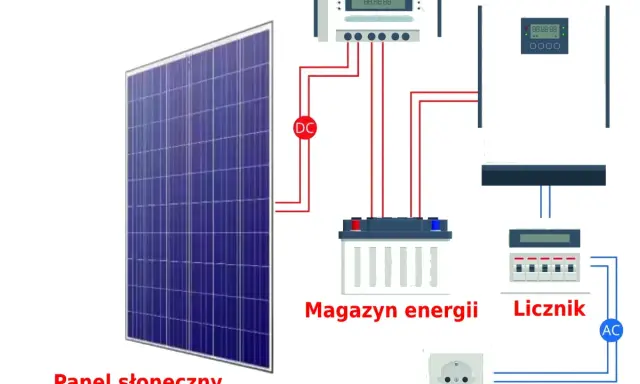 Schemat instalacji fotowoltaicznej: panel słoneczny, kontroler, magazyn energii (baterie sodowo jonowe), inwerter, licznik i odbiornik.