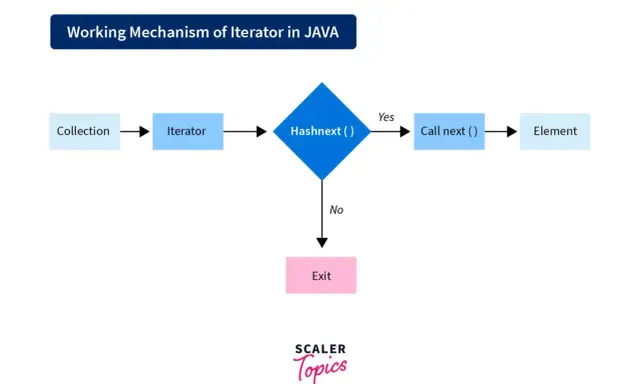 Schemat działania iteratora w Javie: kolekcja, iterator, hasNext(), wywołanie next() po elemencie, lub wyjście.