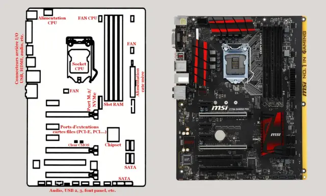 Schéma et carte mère MSI Z170A Gaming Pro. Le socket Intel pour le processeur est bien visible, entouré de connecteurs et de slots RAM.