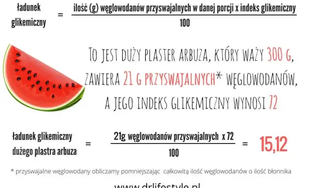 Czy arbuz ma dużo cukru? Duży plaster arbuza (300g) zawiera 21g węglowodanów przyswajalnych i ładunek glikemiczny 15,12.