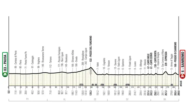 Streckenprofil von Mailand nach Sanremo mit Höhenangaben und Ortsnamen wie Pavia, Passo del Turchino und Capo Cervo.