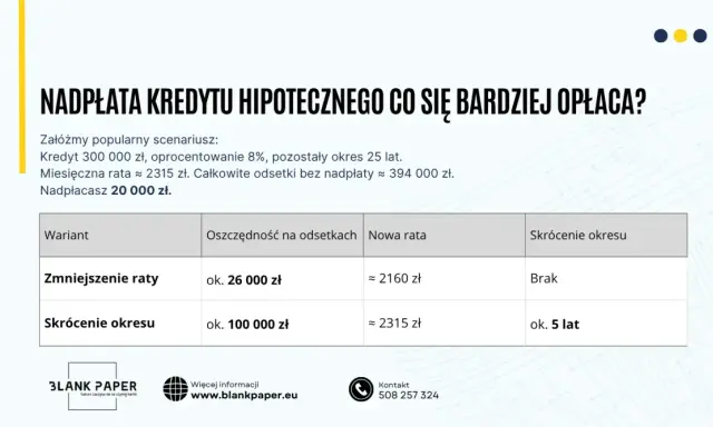 Porównanie nadpłat kredytu hipotecznego: skrócenie okresu spłaty czy zmniejszenie raty? Analiza pokazuje, że szybsza spłata kredytu przez skrócenie okresu jest bardziej opłacalna.