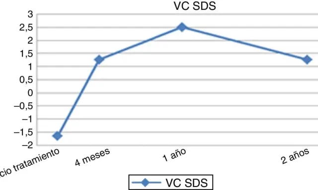 Gráfico muestra evolución de VC SDS en niñas con síndrome de Turner. Mejora notable tras 4 meses de tratamiento.