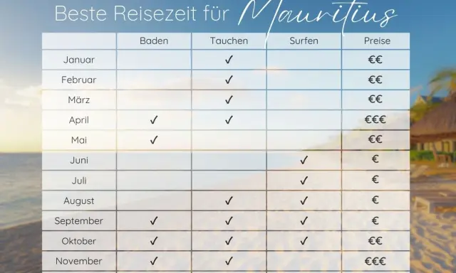 Tabelle zeigt die beste Reisezeit für Mauritius: Baden, Tauchen, Surfen und Preise. Ideal für Ihren Urlaub!
