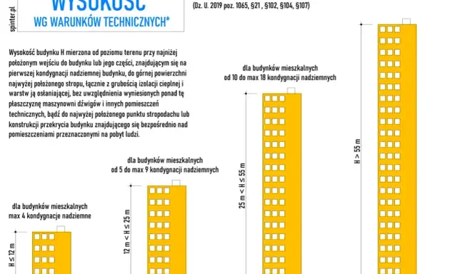 Kategoria obiektu budowlanego: podział budynków mieszkalnych na niskie (N), średniowysokie (SW), wysokie (W) i wysokościowe (WW) wg wysokości H.