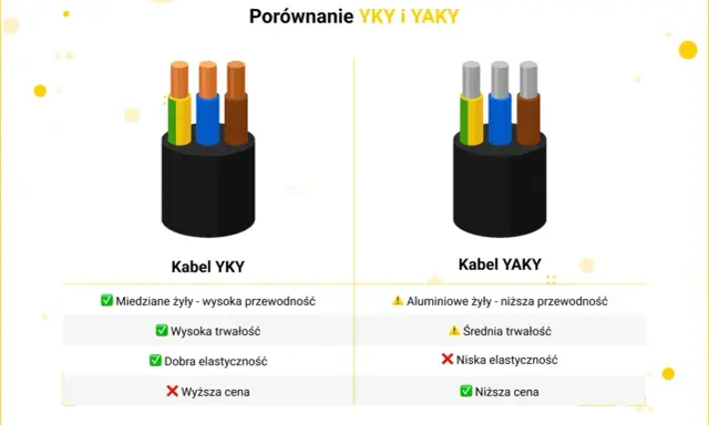 Porównanie kabli: YKY (miedziane żyły, wysoka przewodność, trwałość, elastyczność, wyższa cena) i YAKY (aluminiowe żyły, niższa przewodność, średnia trwałość, niska elastyczność, niższa cena).