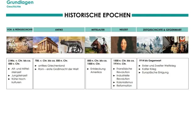 Ein **zeitstrahl mittelalter** zeigt Epochen von der Steinzeit bis zur Gegenwart, mit Bildern von Höhlenmalerei, antiken Ruinen, Romulus und Remus, einem Ritter, Ludwig XIV. und Kriegen.