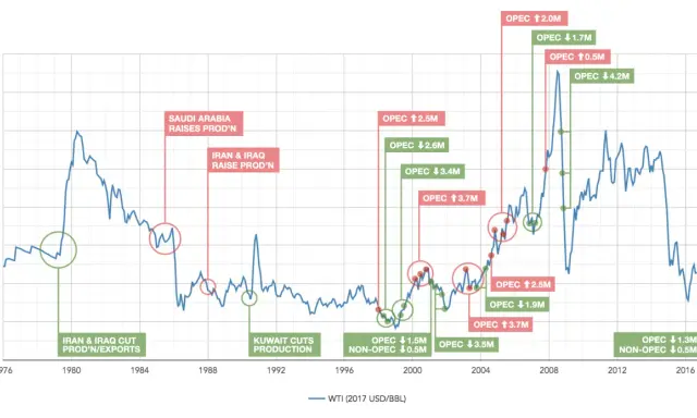 Wykres pokazuje cenę ropy WTI od 1976 do 2016 roku, z zaznaczonymi zmianami produkcji OPEC. Zastanawiasz się, ile oleju napędowego z baryłki ropy?