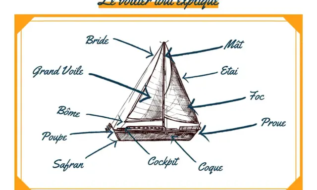 Illustration d'un voilier avec différentes parties d'un bateau étiquetées : mât, grand voile, foc, proue, poupe, safran, cockpit, coque, bôme, étai, bride.