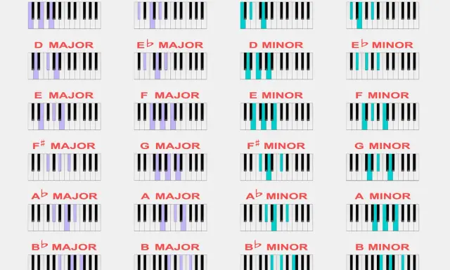 Diagrammes de claviers de piano montrant les notes des accords majeurs et mineurs. Un guide pour léguer la conjugaison musicale.