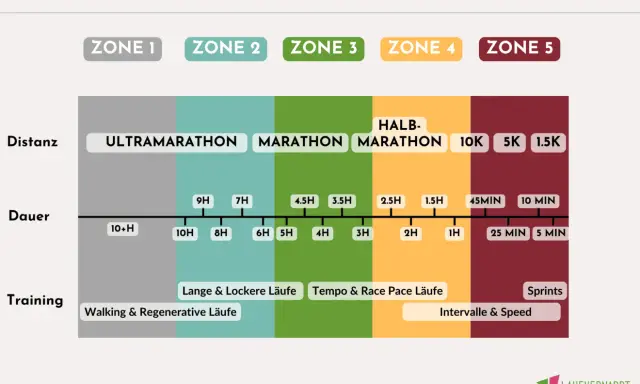 Übersicht über Wettkampftempo-Zonen für verschiedene Distanzen und Dauer, von Ultramarathon bis 1.5K. Hilft Läufern, ihre Halbmarathon Zeiten und Trainingspläne zu optimieren.