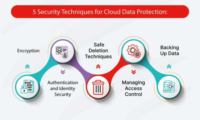 Cinq techniques de sécurité pour la protection des données dans le cloud : chiffrement, authentification, suppression sécurisée, gestion des accès et sauvegarde.