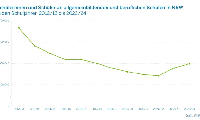 Wie viele Schulen gibt es in NRW? Überraschende Zahlen und Fakten
