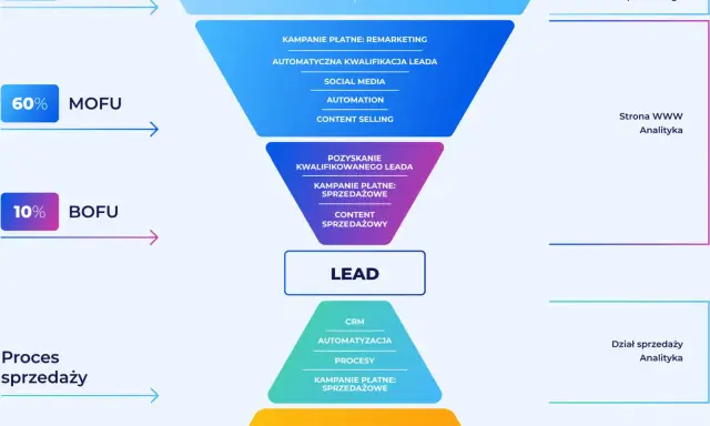Diagram lejka sprzedażowego B2B, pokazujący etapy pozyskiwania i kwalifikacji leadów, od TOFU do transakcji.