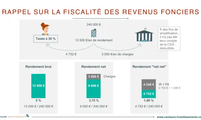 Schéma illustrant le calcul impôt revenu locatif : rendement brut, net et net net, avec déduction des charges et impôts.