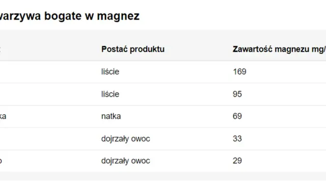 Tabela z produktami bogatymi w magnez: szpinak, koper, pietruszka, banan, awokado.