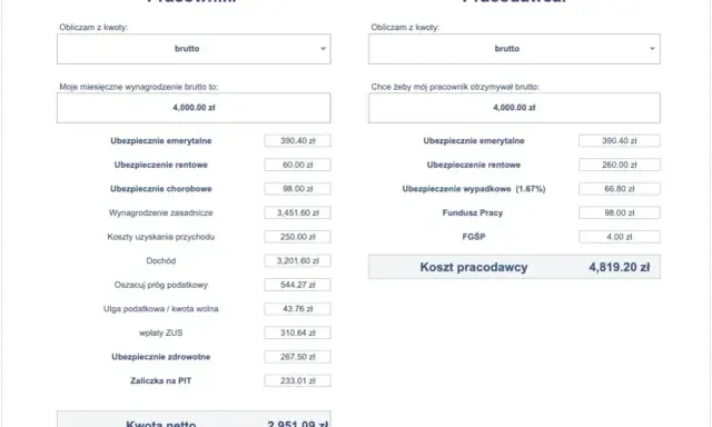 Kalkulator wynagrodzeń: pracownik otrzymuje 4000 zł brutto, a pracodawca ponosi koszt 4819,20 zł.