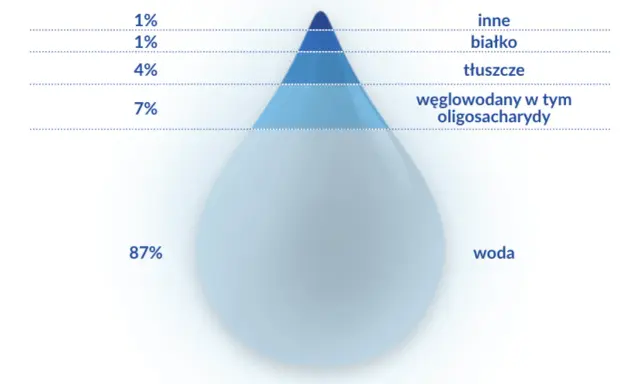 Wykres pokazuje skład mleka matki: 87% wody, 7% węglowodanów, 4% tłuszczów, 1% białka i 1% innych składników. To daje pewne pojęcie, ile kcal ma mleko matki.